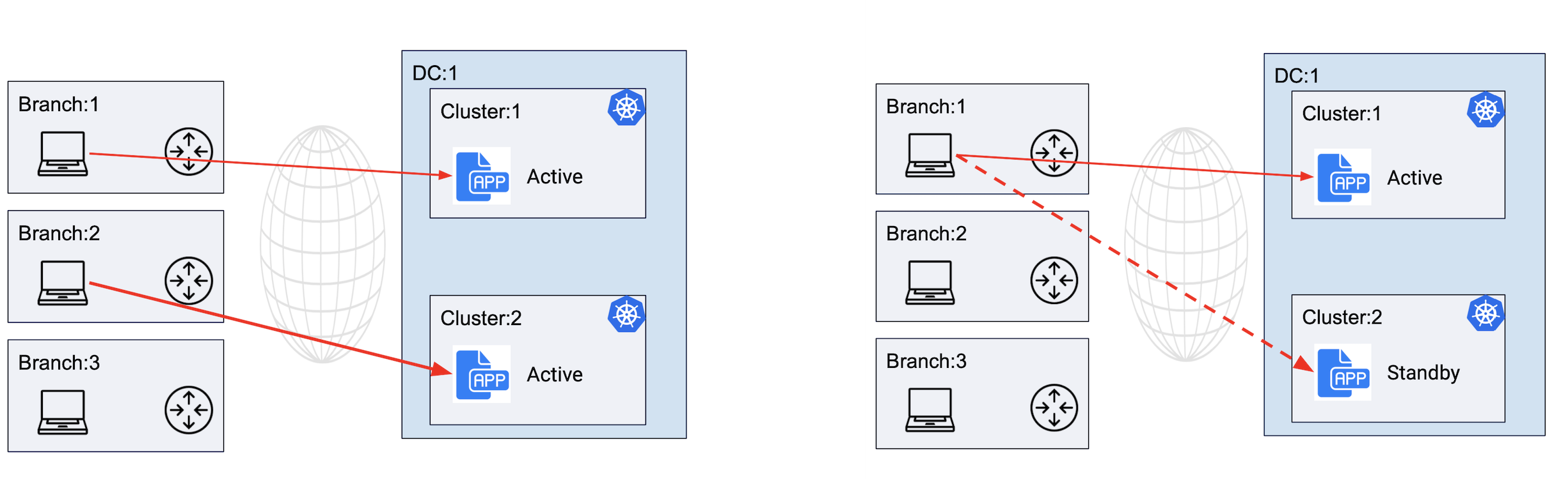 Figure: Service Deployment in Active-Active and Active-Standby Modes